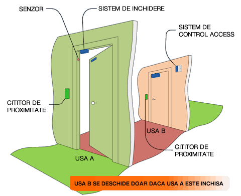 Sisteme Interlock